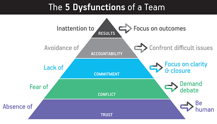 Five Dysfunctions of Team Model