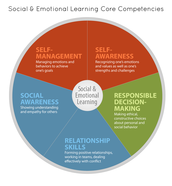 Social Emotional Learnign Model