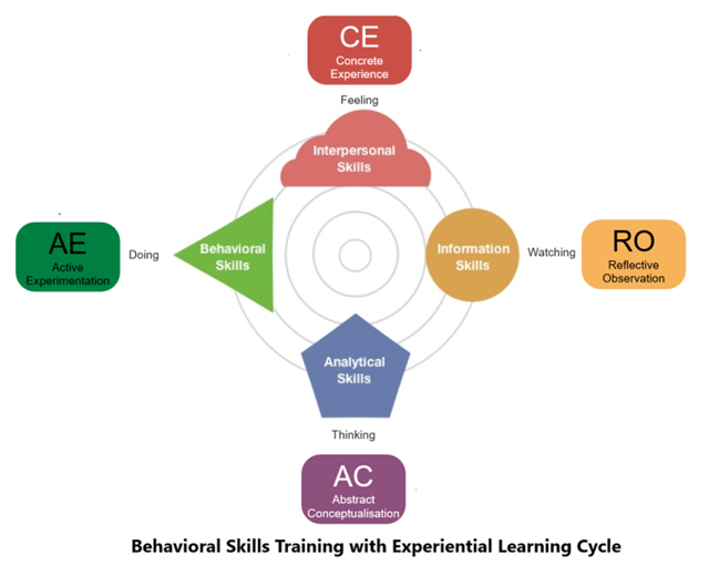 Behavioral Skills with Experiential Learning Model