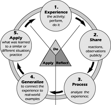 Experiential Learning Cycle Process