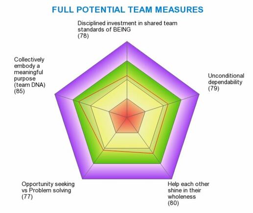 Team Potential Model assessment