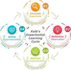 Kolbs Experiential Learning Cycle