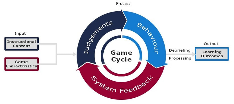 Input - Process - Output Cycle in Serious Games