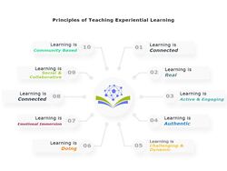 Principles of Teaching Experiential Learning