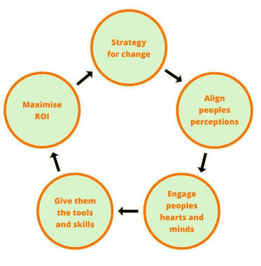 Change Management Model
